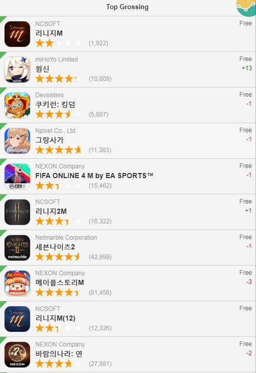 排行榜|2月4日iOS游戏畅销排行榜排名：《原神》登顶多国畅销榜