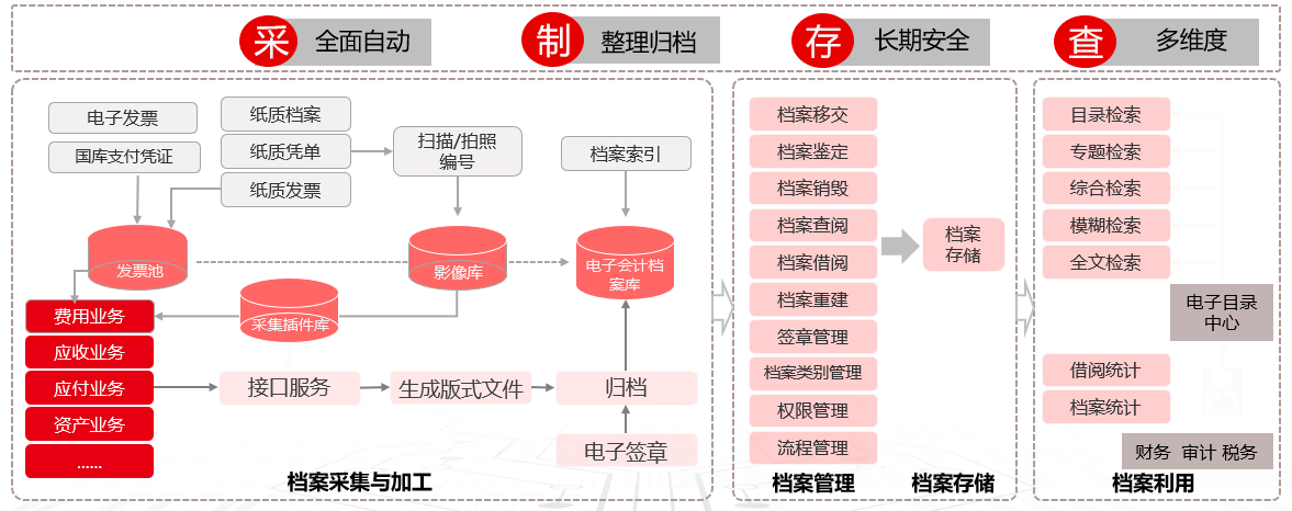 电子档案,赋能企业数智化转型的最后一公里_归档