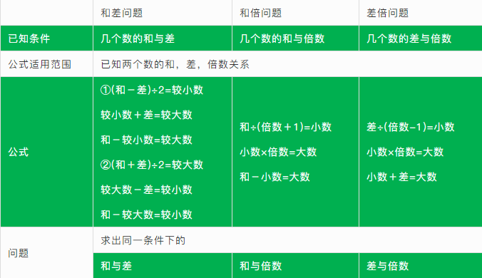 小学数学理论知识大集合 假期和孩子一起学习 基本