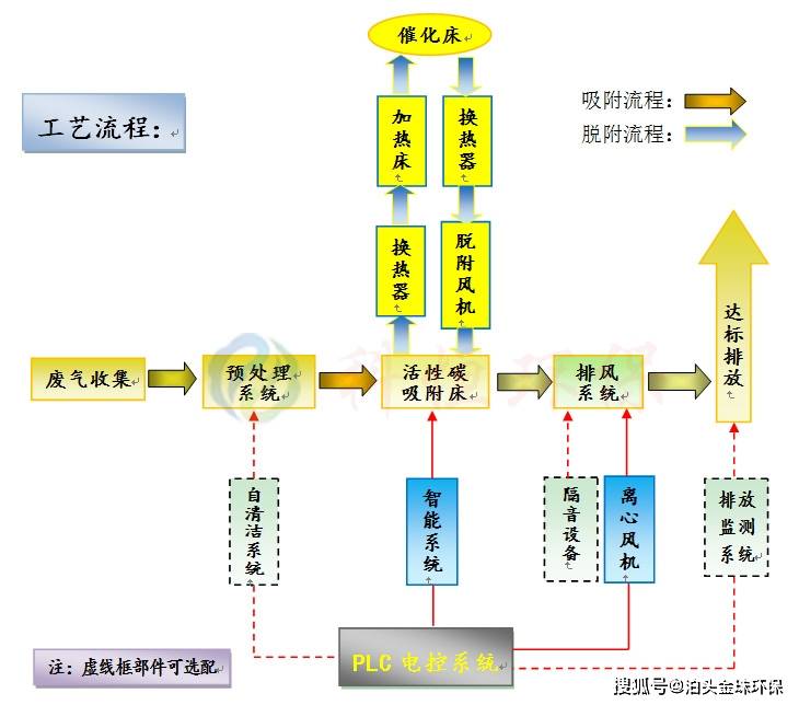 Voc标准配置催化燃烧设备3万风量 吸附