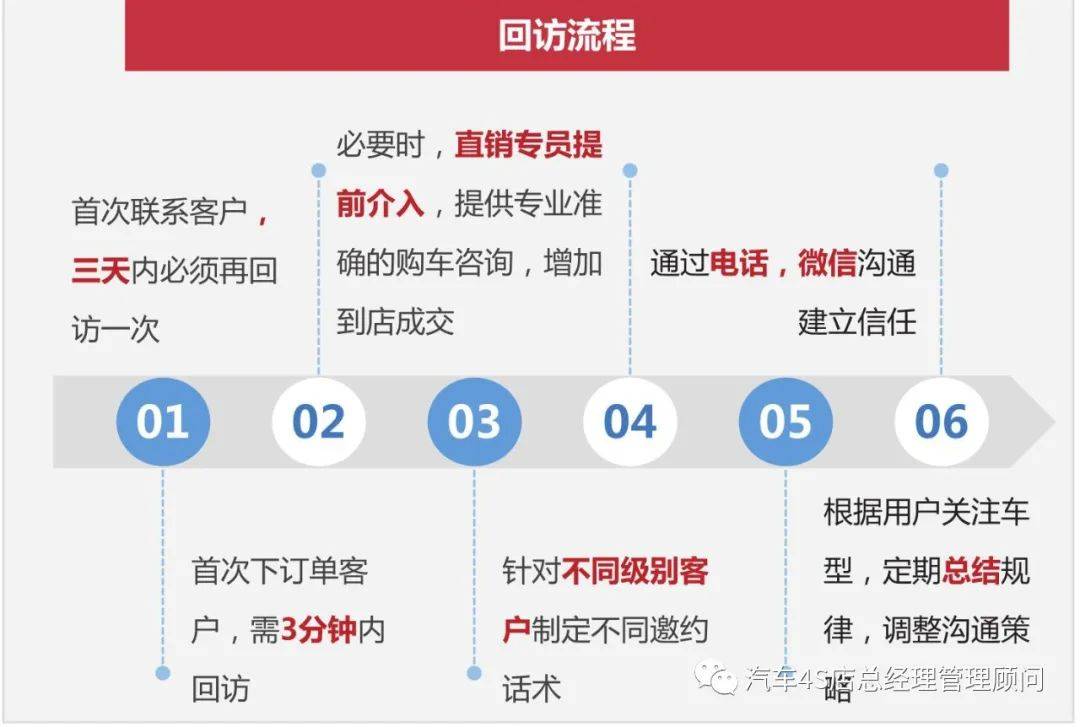 4S店管理咨询