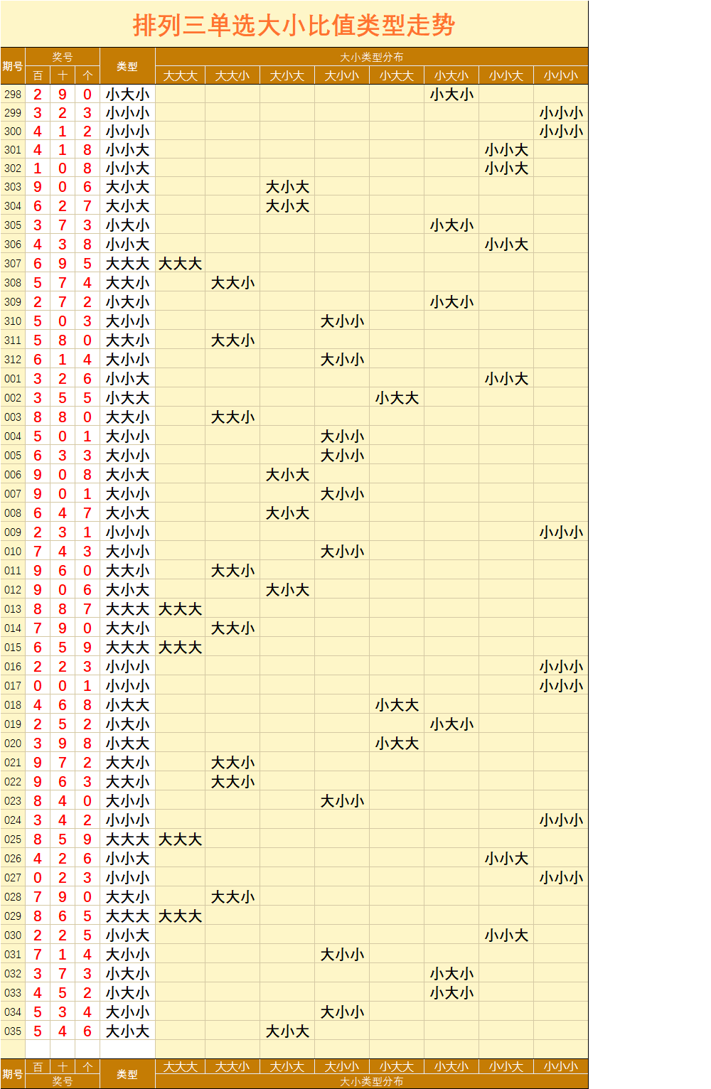 排列三035期直选组选指标走势图