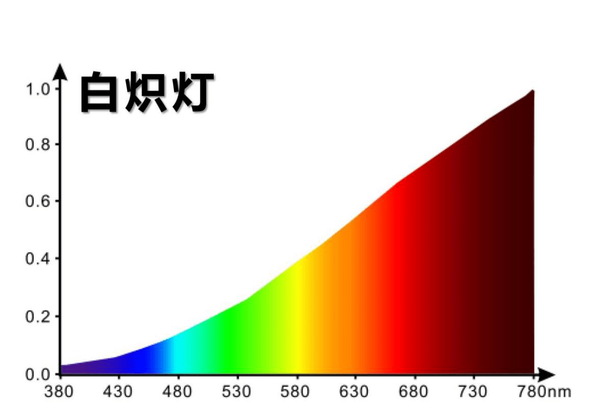 先来看,太阳光的光谱样子,如下图所示