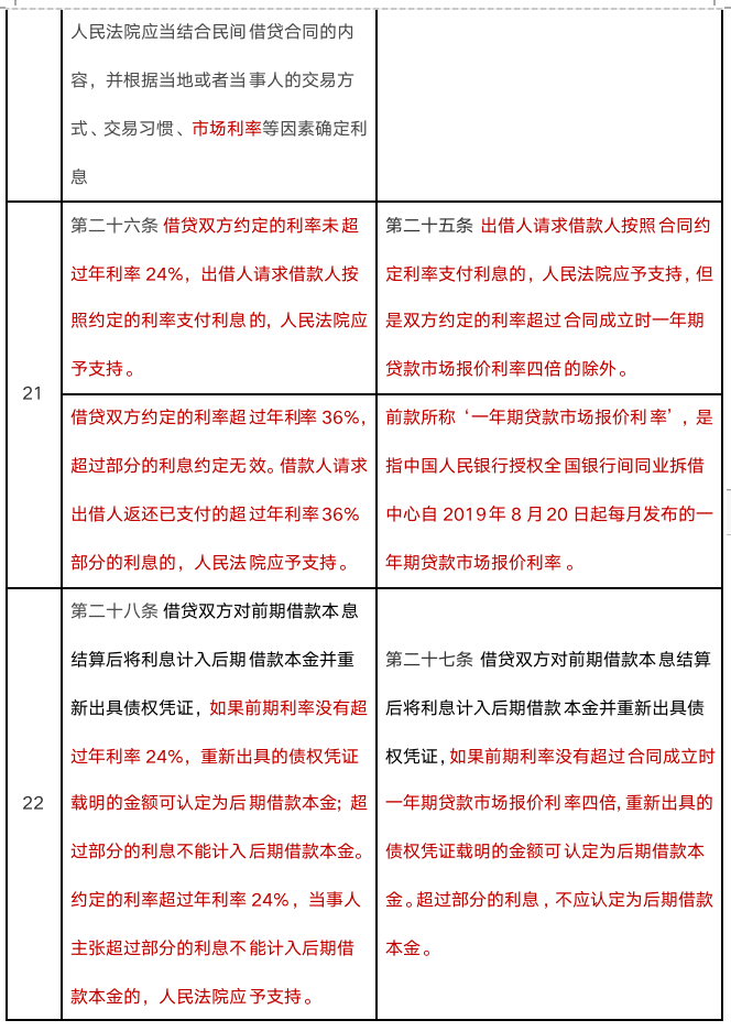 民间借贷新规（附新旧对比）