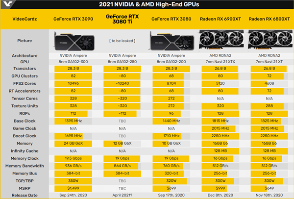 上市|RTX 3080Ti规格曝光，预计价格不到万元