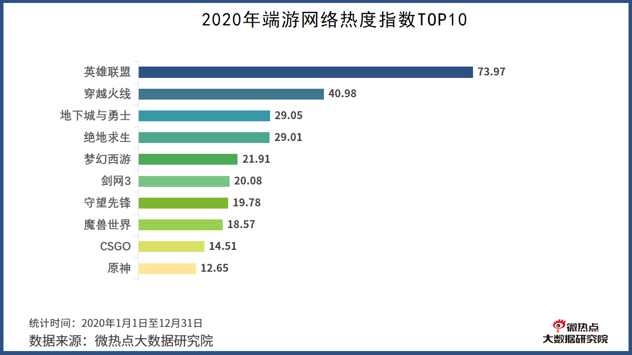2020年游戏行业网络关注度分析报告