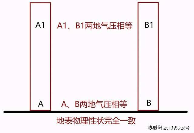 热力|在“热力环流”中，为什么高空空气比近地面空气先开始水平运动？