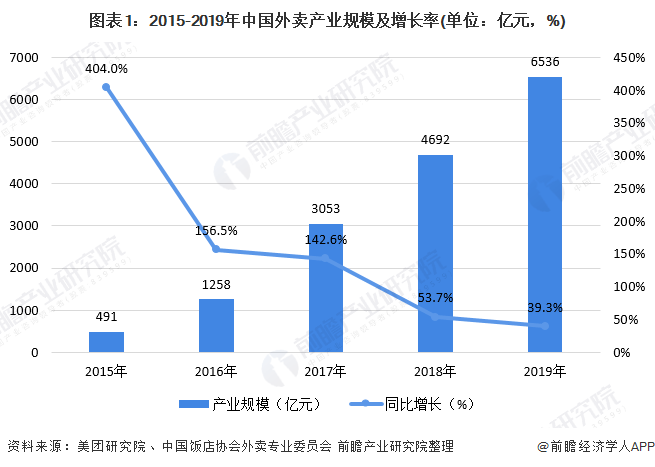 2020餐饮行业gdp_2020年中国餐饮行业市场分析 收入规模断崖式下跌 三大生存之道积极自救