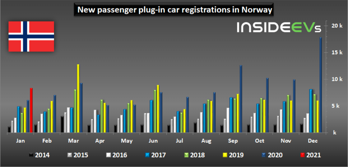 燃油车市场空间堪忧挪威1月电动车市场份额超80 销量