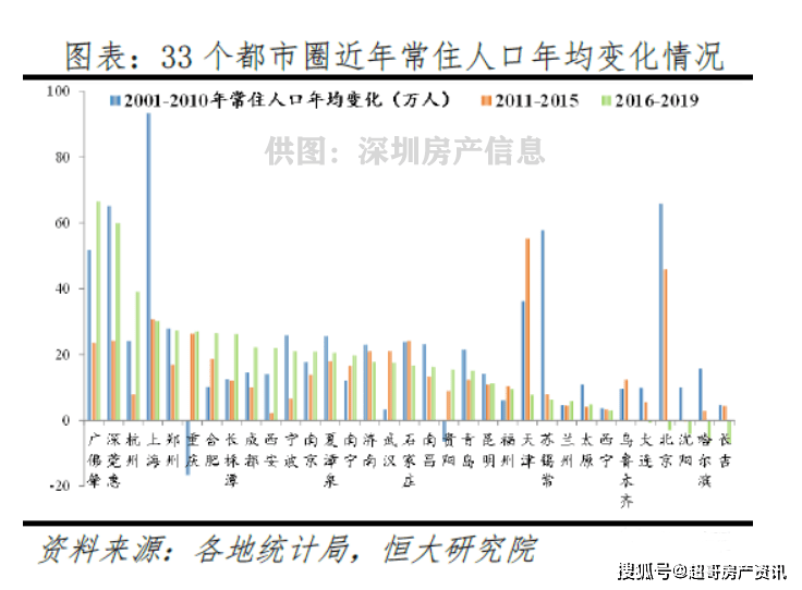 33城人口变化