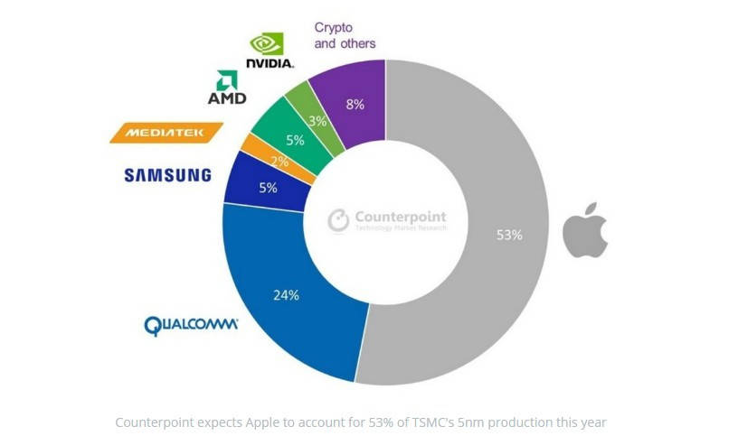 统计|一家独大，苹果将吃掉台积电53%的5nm产能