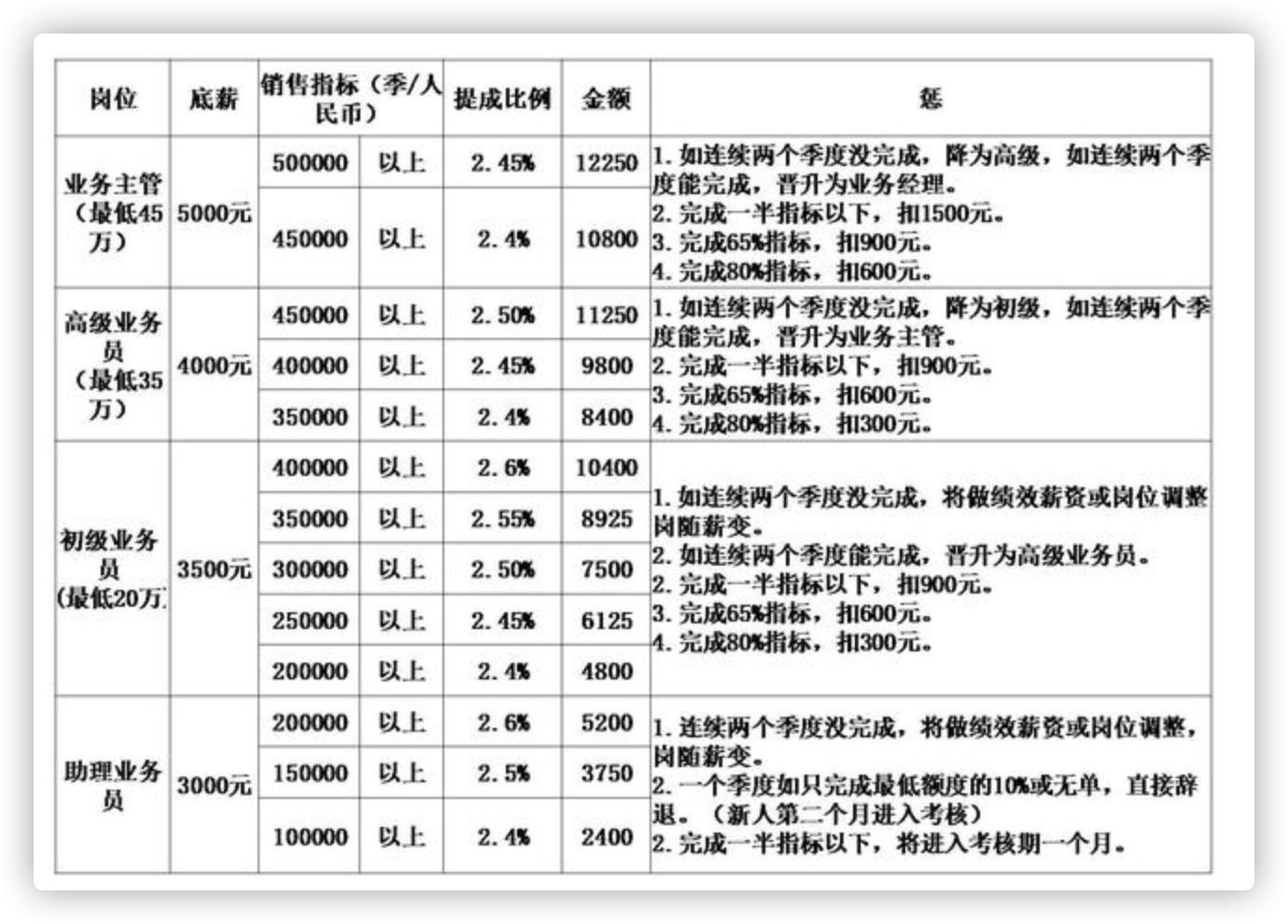 別隻知道底薪 提成,這五種激勵模式,讓業務員狀態爆棚人效翻倍