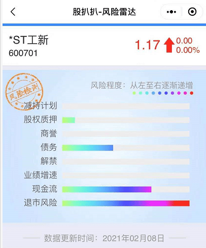 ST工新：巨亏20亿负债率高达272% 触及