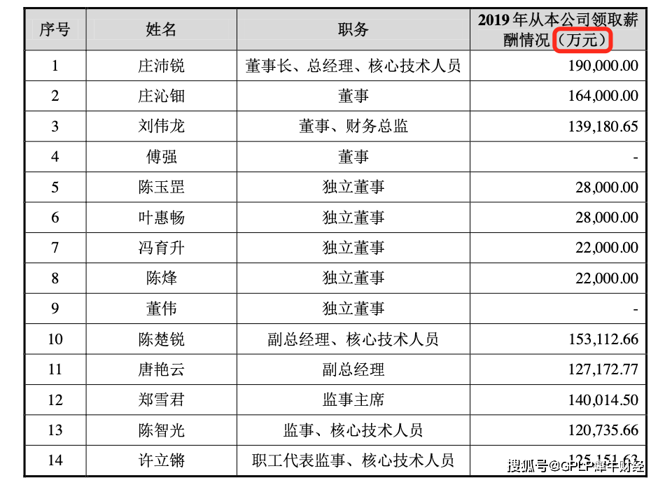 真美股份高管薪酬“真没”125亿元 招股书现低级错误(图2)