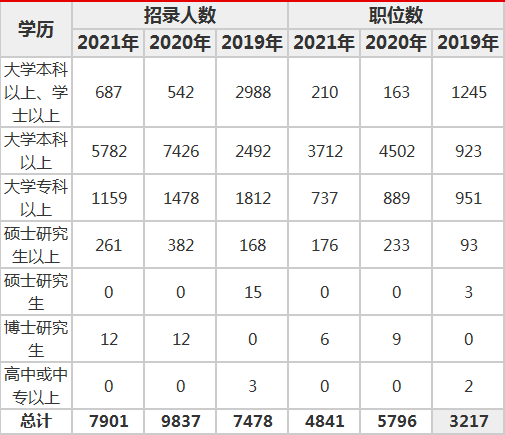 许昌人口2021_2021年许昌公务员预计招300人,最低41分进面(3)