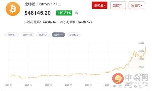 豪掷15亿美元爆炒比特币 全球带货顶流 当属马斯克！