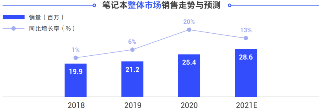 品牌|笔记本行业开启新十年，如何抢先2021第一波红利？