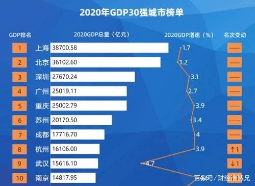 江蘇2020年城市GDP_2021年城市百強榜 一線城市有12個,準一線有14個,你在幾線