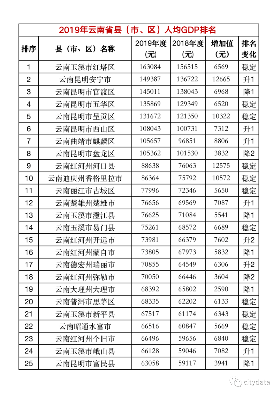 云南2019各市gdp经济排名_云南省2019-2020年各州市地区GDP生产总值排行