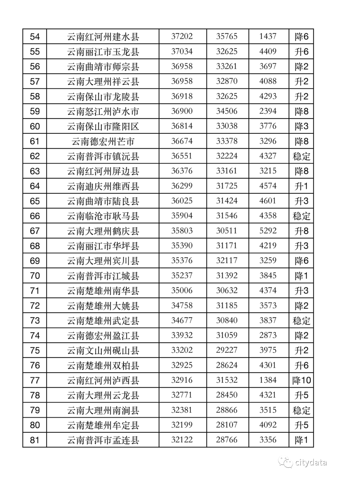 原创2019年云南省县市区人均gdp排名红塔区第一安宁市第二