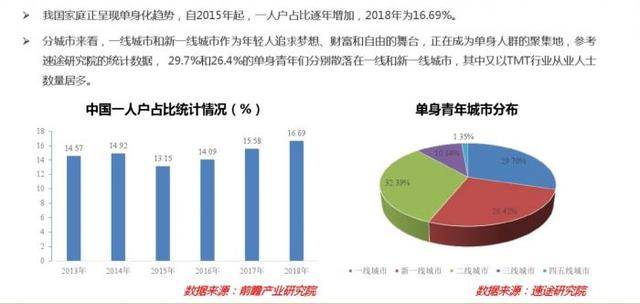 中国单身人口_中国人口分布图(3)