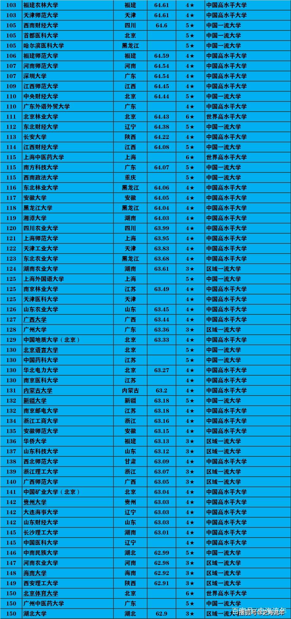 上海科技大学排名_上海科技大学(3)