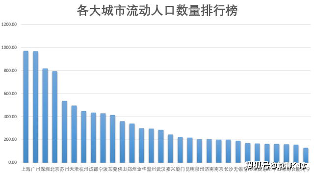 流动人口最多_流动人口婚育证明图片(2)