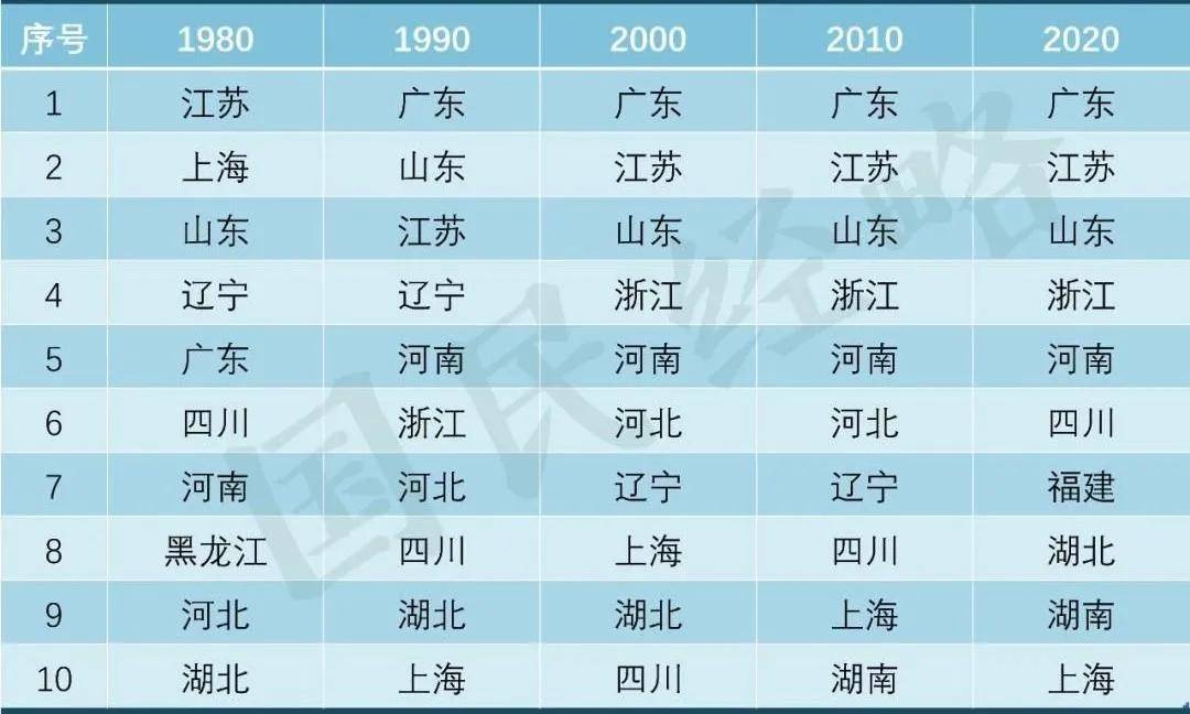 2020年中国内地GDP排名_万象城 一哥 地位不保 是谁那么大口气(2)