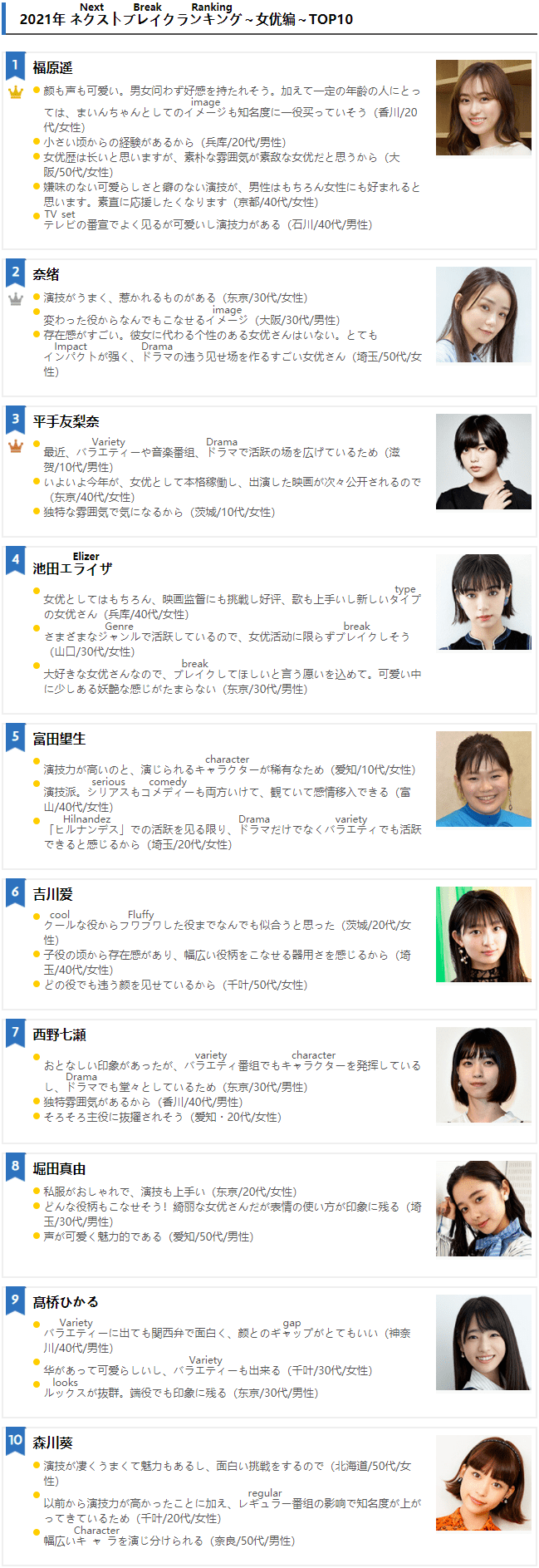 日本网站deview票选2021年必红女演员top10福原遥获得第一名