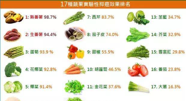 的蔬菜依次是:红薯,芦笋,卷心菜,花椰菜,芹菜,茄子,甜菜,胡萝卜,荠菜