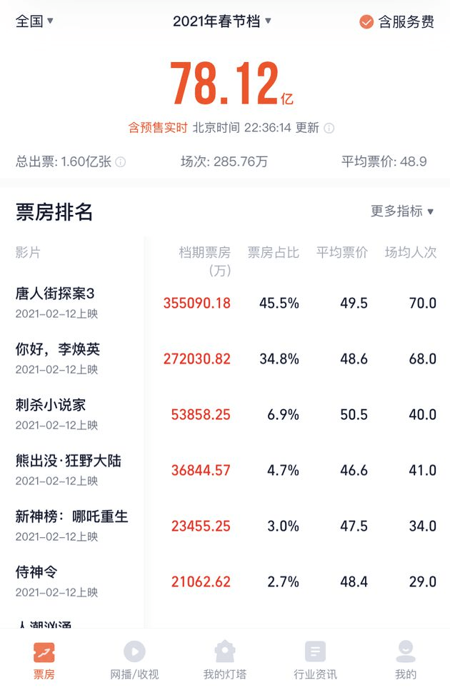 2021春节档票房超78亿唐探3夺冠创中国电影史纪录
