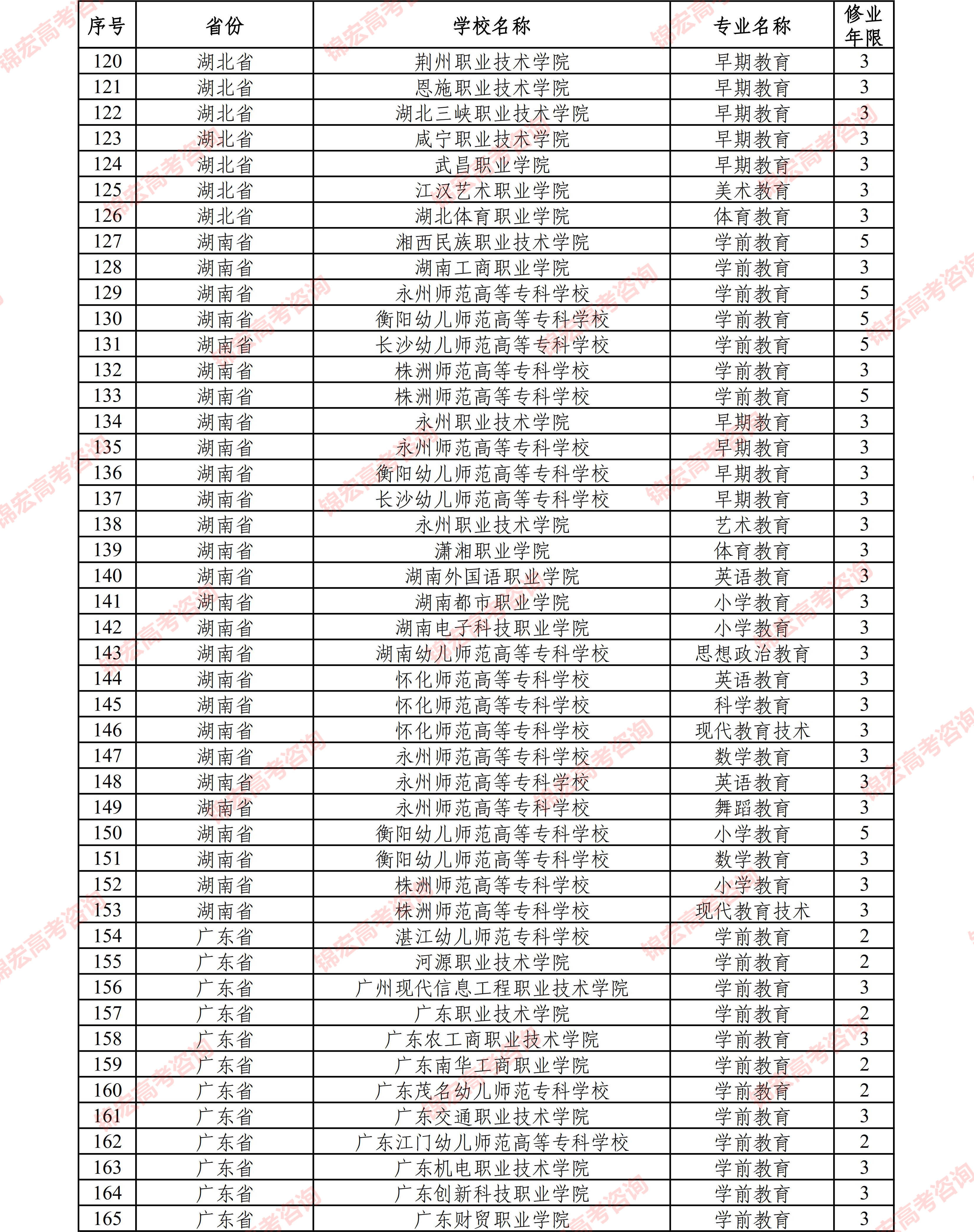 状态|287个！2021年招生新增专业，最多的是......