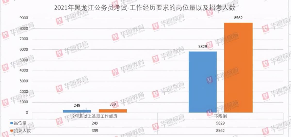 黑龙江人口数量2021年_2021下半年黑龙江省考报名人数统计分析:最后一日62890人