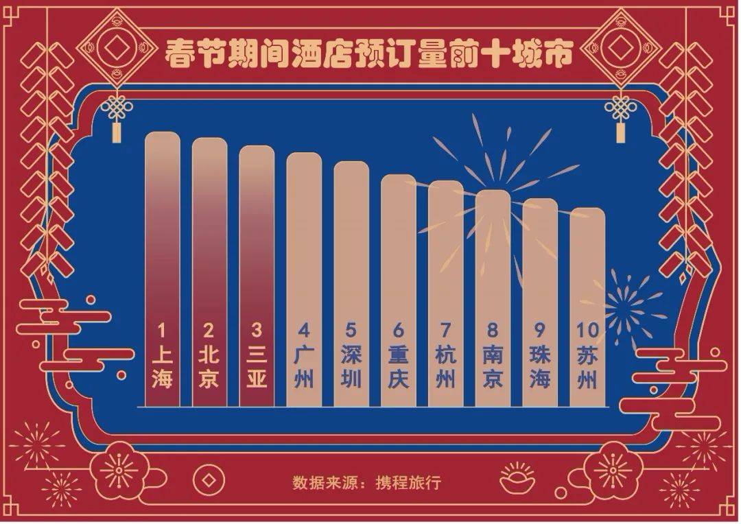 酒店游、景区游、租车游、直播游……这个春节你这样玩了吗？