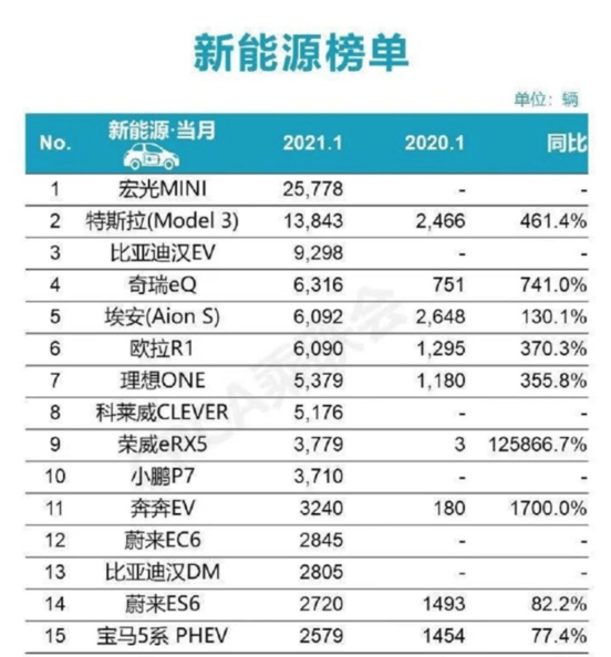 特斯拉1月份销量出炉 上海超级工厂产量持续增长 搜狐汽车 搜狐网