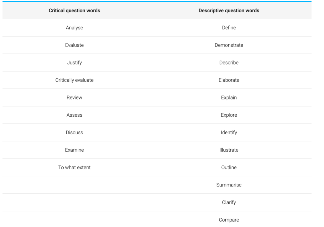 英文作业写作中的reportingverbs使用方法