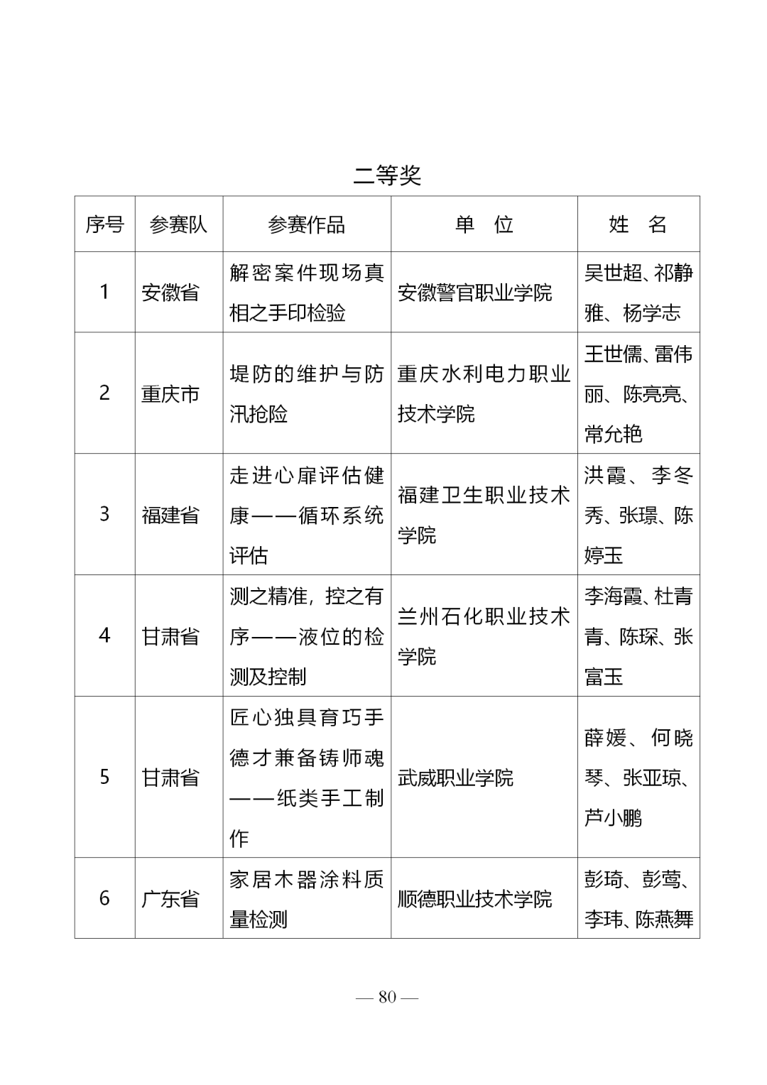 2020年全国职业院校技能大赛教学能力比赛获奖名单