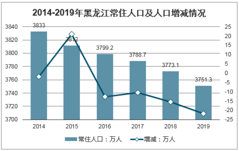 东北人口老龄化_如何看东北三省人口流失,老龄化严重的现象(3)