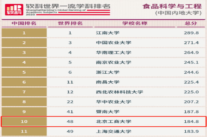 北京工商大学在北京排名_北京工商大学宿舍