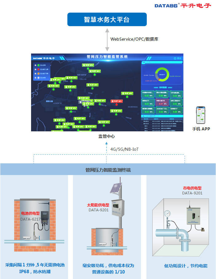 远程|供水管网监测系统/管网数据监测系统