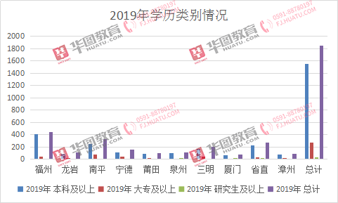 福州人口2021_2021福建省考岗位分析 福州地区招录455人,本科学历岗位不断扩大