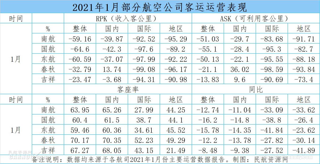 2021年1月部分航空公司客運運營表現 製圖:民航資源網