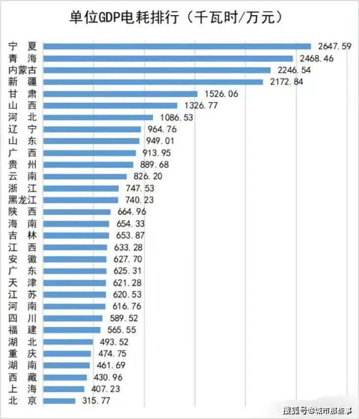 邵阳市2020万元GDP能耗_2011年各省区市万元GDP能耗公布 北京降幅最大