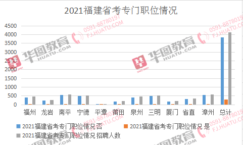 福州人口2021_2021福建省考岗位分析 福州地区招录455人,本科学历岗位不断扩大(2)