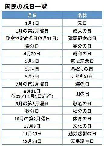 平均一年有120天休息,所以日本的法定假期还是算多的~2021年(令和3年)