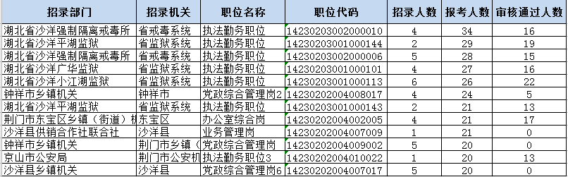 荆门人口2021总人数_2021省考报名第二天,荆门总报名人数达1193人,还有33个岗位无