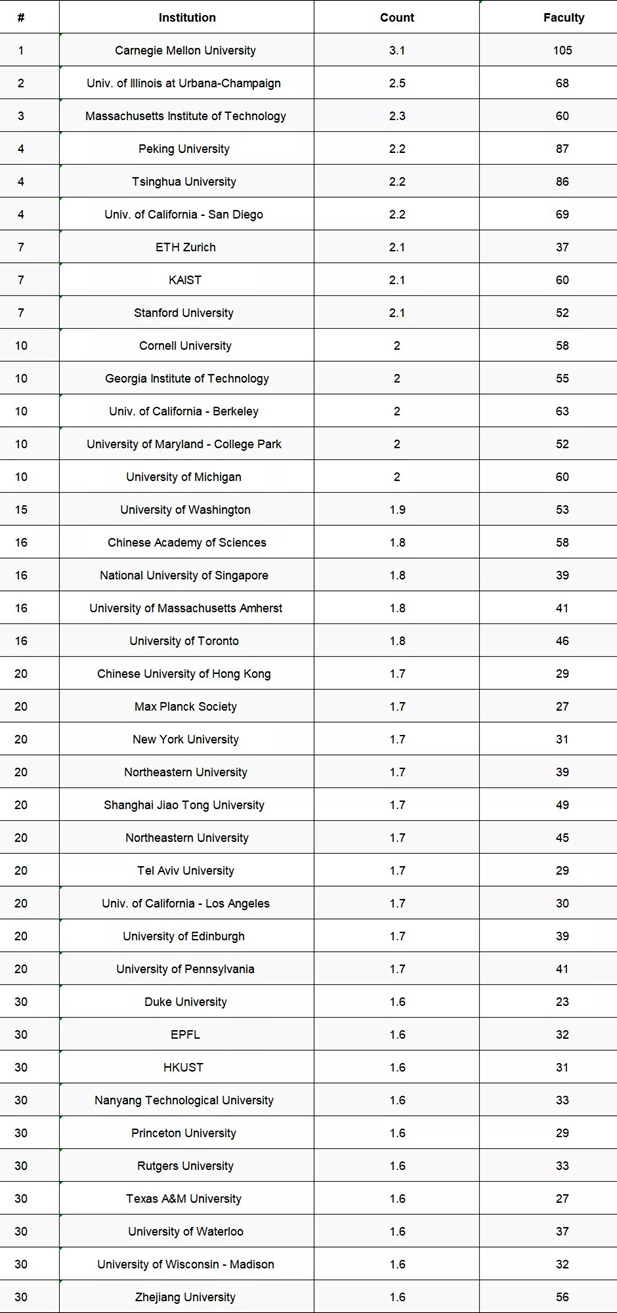 美国大学cs专业排名_美国大学排名(3)