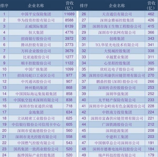 华为给深圳交多少税多少gdp_若对深圳GDP贡献最大的华为跑了 深圳房价会跌吗(2)