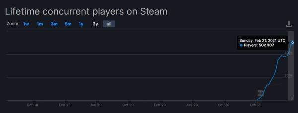 玩家|《英灵神殿》Steam玩家数峰值破50万 销量破300万份