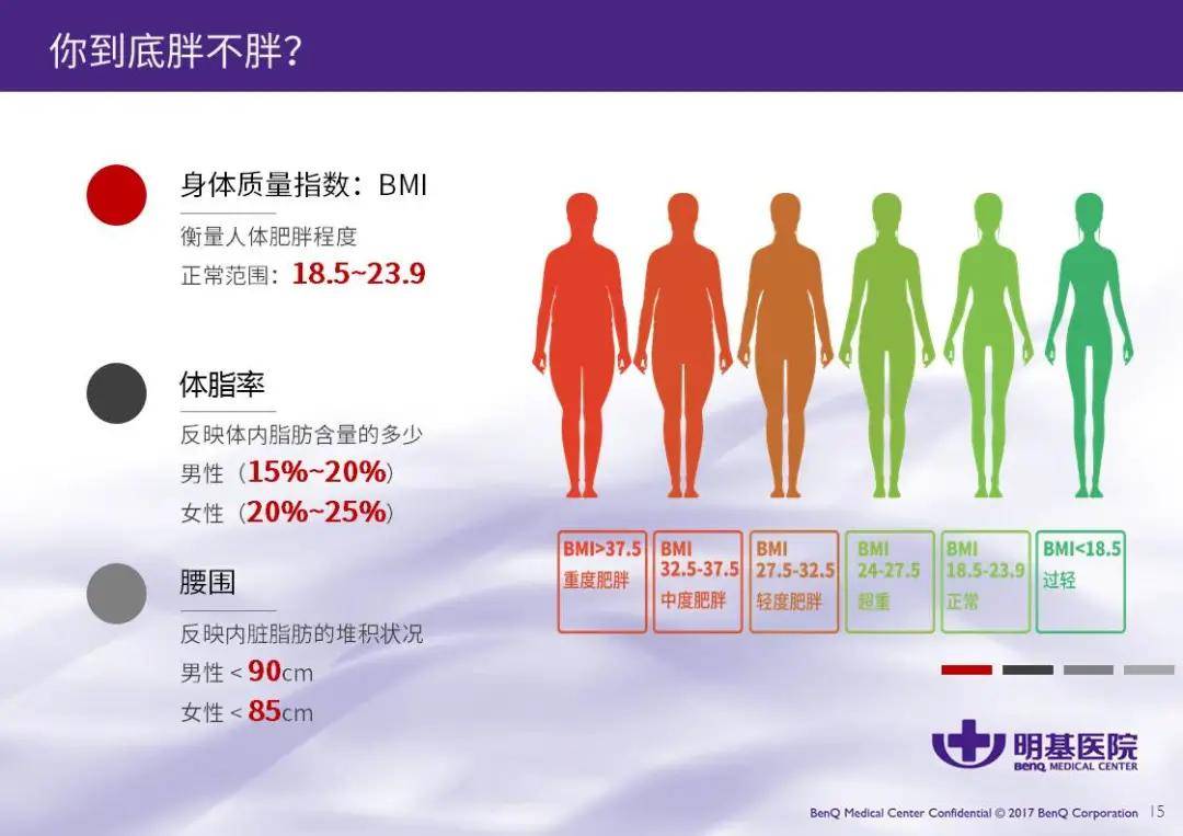 男性體脂率 ≥25%,女性體脂率 ≥30%